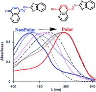 Graphical abstract: Spectroscopic studies of keto–enol tautomeric equilibrium of azo dyes