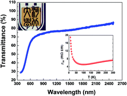 Graphical abstract: Enhanced transparent conducting performance of c-axis oriented Ca3Co4O9 thin films