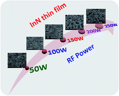 Graphical abstract: Investigation of the electrochemical behavior of indium nitride thin films by plasma-assisted reactive evaporation