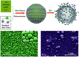 Graphical abstract: Fabrication of ultraviolet-responsive microcapsules via Pickering emulsion polymerization using modified nano-silica/nano-titania as Pickering agents