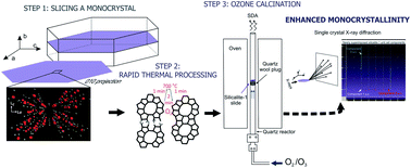 Graphical abstract: Activation of giant silicalite-1 monocrystals combining rapid thermal processing and ozone calcination