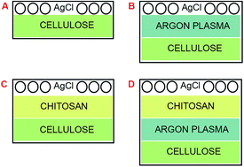 Graphical abstract: Antibacterial wound dressing: plasma treatment effect on chitosan impregnation and in situ synthesis of silver chloride on cellulose surface