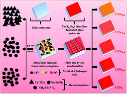 Graphical abstract: Simplistic construction of cadmium sulfoselenide thin films via a hybrid chemical process for enhanced photoelectrochemical performance