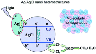 Graphical abstract: Preparation and characteristics of molecularly homogeneous Ag/AgCl nano-heterostructures via a two-step synthesis