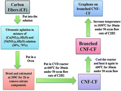 Graphical abstract: Effect of growing graphene flakes on branched carbon nanofibers based on carbon fiber on mechanical and thermal properties of polypropylene