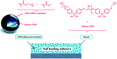 Graphical abstract: Design and development of novel reactive amine nanocontainers for a self-healing epoxy adhesive: self-repairing investigation using the lap shear test