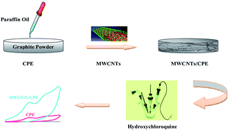 Graphical abstract: Multiwall carbon nanotube-modified electrode as a nanosensor for electrochemical studies and stripping voltammetric determination of an antimalarial drug