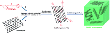 Graphical abstract: Synergistic effect of graphene and an ionic liquid containing phosphonium on the thermal stability and flame retardancy of polylactide