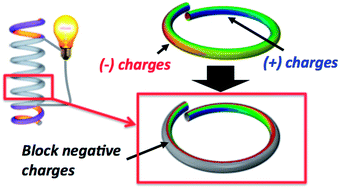 Graphical abstract: Selective current collecting design for spring-type energy harvesters