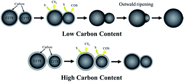 Graphical abstract: Carbon concentration dependent grain growth of Cu2ZnSnS4 thin films
