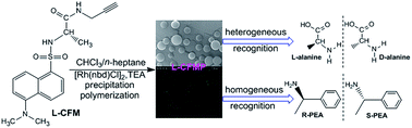 Graphical abstract: Chiral, fluorescent microparticles constructed by optically active helical substituted polyacetylene: preparation and enantioselective recognition ability