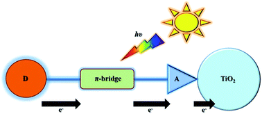 Graphical abstract: Recent progress in organic sensitizers for dye-sensitized solar cells