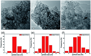 Graphical abstract: A solution-phase synthesis method to prepare Pd-doped carbon aerogels for hydrogen storage