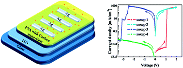 Graphical abstract: Nonvolatile memory devices based on carbon nano-dot doped poly(vinyl alcohol) composites with low operation voltage and high ON/OFF ratio