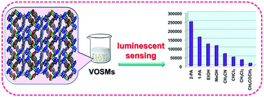 Graphical abstract: Luminescent MOF material based on cadmium(ii) and mixed ligands: application for sensing volatile organic solvent molecules