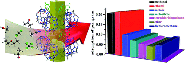 Graphical abstract: A supramolecular assembly of methyl-substituted cucurbit[5]uril and its potential applications in selective absorption