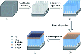 Graphical abstract: Fabrication and characterization of β-PbO2/α-PbO2/Sb–SnO2/TiO2 nanotube array electrode and its application in electrochemical degradation of Acid Red G