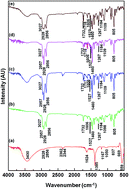 Graphical abstract: Dielectric relaxation and electro-optic response in nano-ceria dispersed ferroelectric liquid crystal nanocomposites: effect of structural deformation and lattice straining