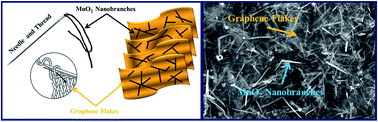 Graphical abstract: Ultrasonic-assisted self-assembly synthesis of highly dispersed β-MnO2 nano-branches interwoven with graphene flakes for catalytic oxidation of aromatic compounds