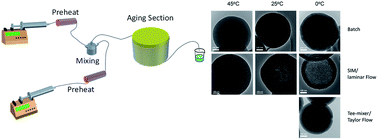 Graphical abstract: Direct manipulation of particle size and morphology of ordered mesoporous silica by flow synthesis
