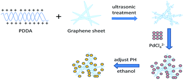 Graphical abstract: Poly(diallyldimethylammonium chloride)-functionalized reduced graphene oxide supported palladium nanoparticles for enhanced methanol oxidation