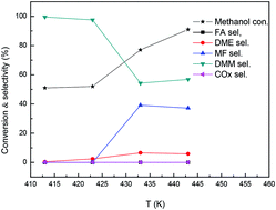 Graphical abstract: Efficient V2O5/TiO2 composite catalysts for dimethoxymethane synthesis from methanol selective oxidation