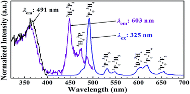 Graphical abstract: White-light-emitting properties of SrTiO3:Pr3+ nanoparticles