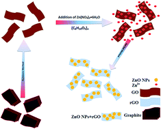 Graphical abstract: One-pot sol–gel synthesis of reduced graphene oxide uniformly decorated zinc oxide nanoparticles in starch environment for highly efficient photodegradation of Methylene Blue