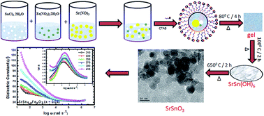 Graphical abstract: Fe(iii) induced structural, optical, and dielectric behavior of cetyltrimethyl ammonium bromide stabilized strontium stannate nanoparticles synthesized by a facile wet chemistry route