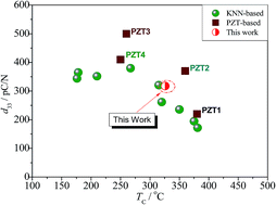 Graphical abstract: New (1 − x)K0.5Na0.5NbO3–x(0.15Bi0.5Na0.5TiO3–0.85Bi0.5Na0.5ZrO3) ternary lead-free ceramics: microstructure and electrical properties