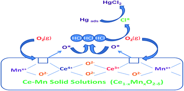 Graphical abstract: Catalytic oxidation and adsorption of elemental mercury over nanostructured CeO2–MnOx catalyst