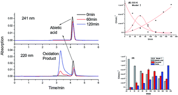 Graphical abstract: Thermal oxidation reaction process and oxidation kinetics of abietic acid