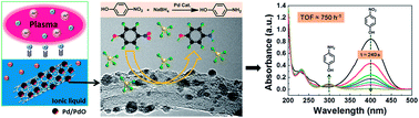 Graphical abstract: PdO nanoparticles enhancing the catalytic activity of Pd/carbon nanotubes for 4-nitrophenol reduction