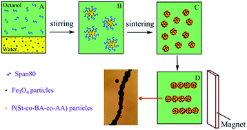 Graphical abstract: Fast magnetic-field-induced formation of one-dimensional structured chain-like materials via sintering of Fe3O4/poly(styrene-co-n-butyl acrylate-co-acrylic acid) hybrid microspheres