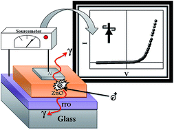 Graphical abstract: Investigation of charge transport properties in less defective nanostructured ZnO based Schottky diode