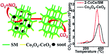 Graphical abstract: A Co3O4–CeO2 functionalized SBA-15 monolith with a three-dimensional framework improves NOx-assisted soot combustion