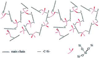 Graphical abstract: A gel polymer electrolyte based on a novel synthesized matrix of a self-doped polymer of h-poly(methyl methacrylate-vinyl trismethoxy silane)