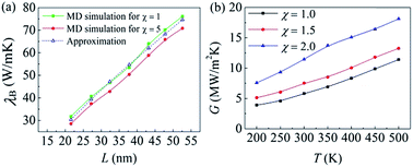 Graphical abstract: Thermal transport in a graphene–MoS2 bilayer heterostructure: a molecular dynamics study
