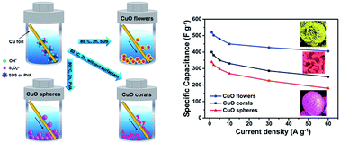 Graphical abstract: Hierarchical porous CuO nanostructures with tunable properties for high performance supercapacitors