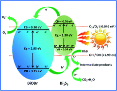 Graphical abstract: One-pot synthesis of heterostructured Bi2S3/BiOBr microspheres with highly efficient visible light photocatalytic performance