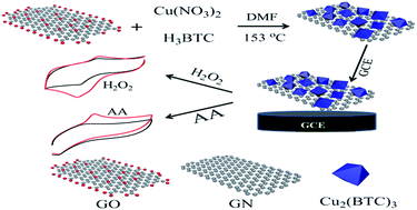 Graphical abstract: One-step synthesis of a copper-based metal–organic framework–graphene nanocomposite with enhanced electrocatalytic activity