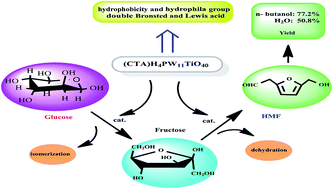 Graphical abstract: Fabrication of a micellar heteropolyacid with Lewis–Brønsted acid sites and application for the production of 5-hydroxymethylfurfural from saccharides in water