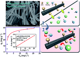 Graphical abstract: Efficient removal of hexavalent chromium by high surface area Al2O3 rods