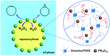 Graphical abstract: Amphiphilic porous polyhedral oligomeric silsesquioxanes (POSS) incorporated polyoxometalate-paired polymeric hybrids: interfacial catalysts for epoxidation reactions