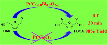 Graphical abstract: Aerobic oxidation of 5-hydroxymethylfurfural (HMF) effectively catalyzed by a Ce0.8Bi0.2O2−δ supported Pt catalyst at room temperature