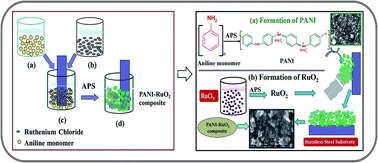 Graphical abstract: Polyaniline–RuO2 composite for high performance supercapacitors: chemical synthesis and properties