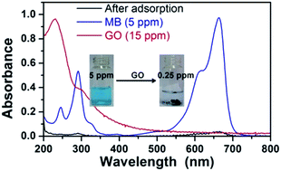 Graphical abstract: Removal and recycling of ppm levels of methylene blue from an aqueous solution with graphene oxide