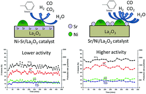 Graphical abstract: Enhancing performance of Ni/La2O3 catalyst by Sr-modification for steam reforming of toluene as model compound of biomass tar