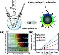 Graphical abstract: Oxygen-driven, high-efficiency production of nitrogen-doped carbon dots from alkanolamines and their application for two-photon cellular imaging