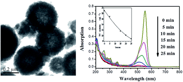 Graphical abstract: Hydrothermal synthesis of Mn-doped CdS hollow sphere nanocomposites as efficient visible-light driven photocatalysts